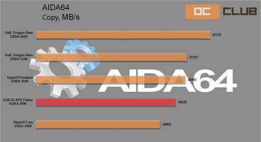 Игровое железо - Обзор оперативной памяти ADATA XPG Flame DDR4-2800: для настоящих ценителей